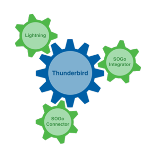 SOGo groupware Thunderbird